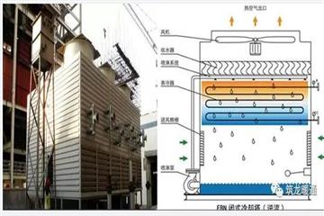 闭式冷却塔与开式冷却塔的区别