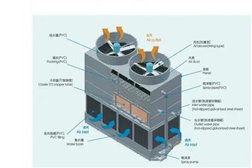 探素资阳资中简阳封闭式冷却塔可以使用哪些可选组件
