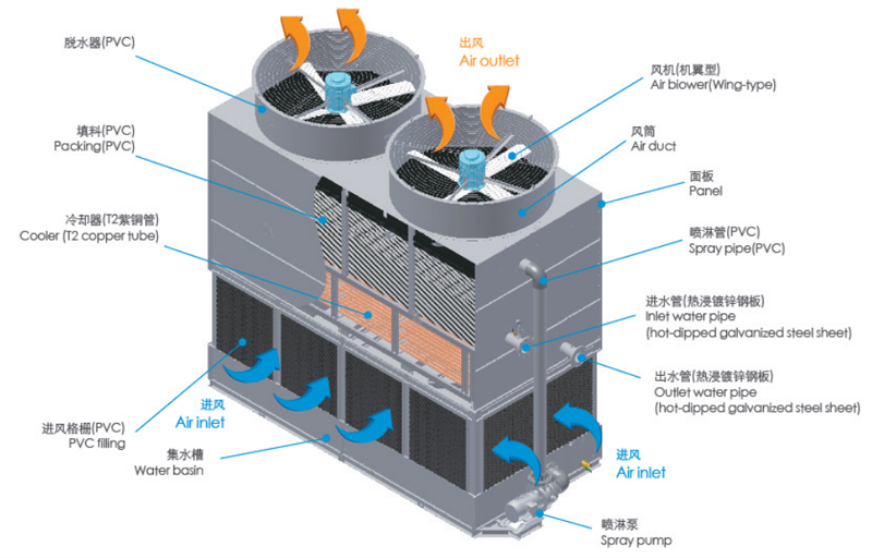 成都冷却塔的选型,冷却塔的选型,成都冷却塔