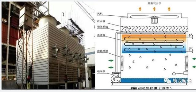 闭式冷却塔与开式冷却塔的区别